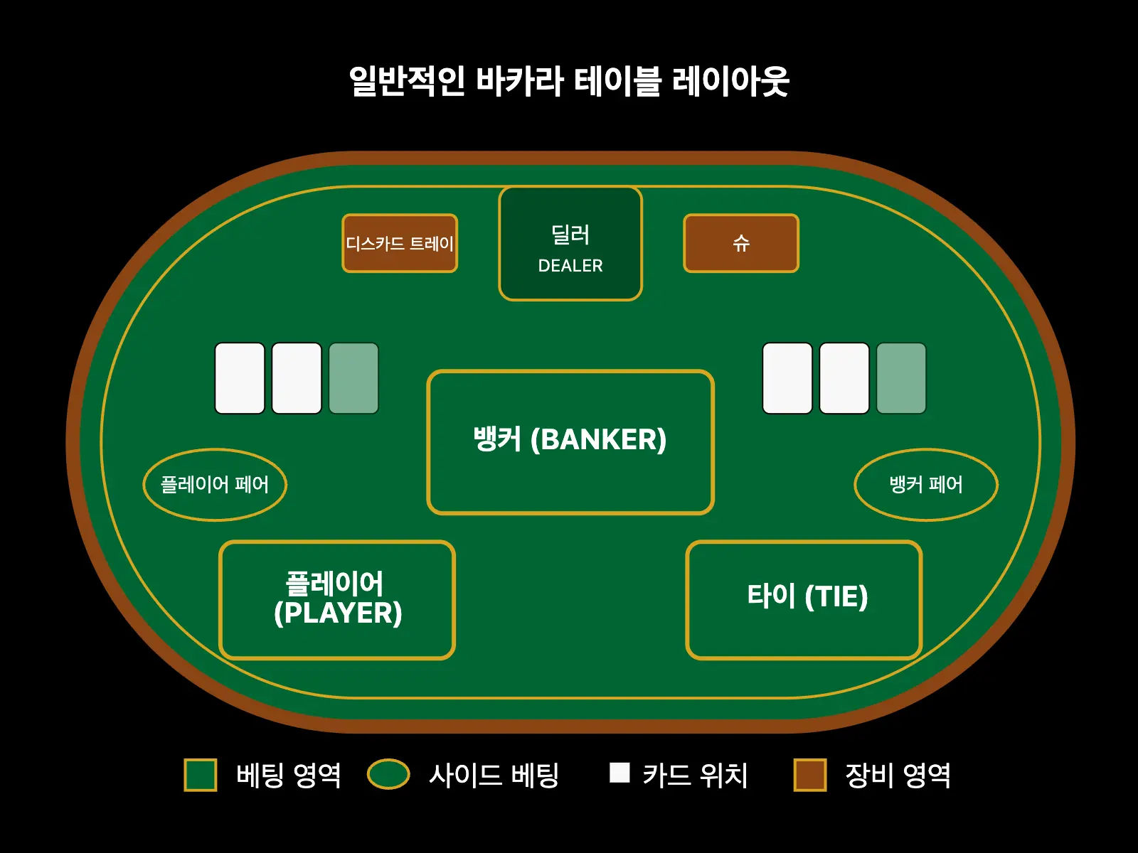 바카라 테이블 레이아웃