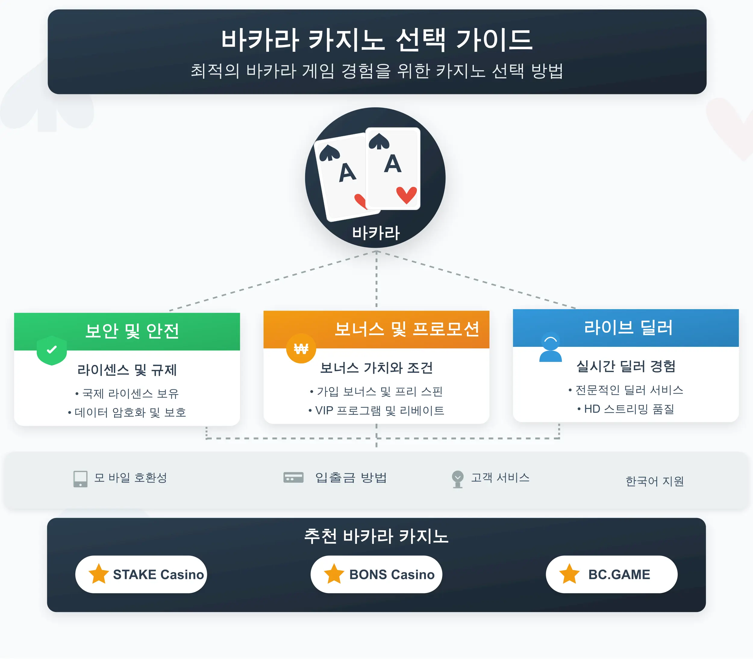 바카라 카지노 선택 가이드